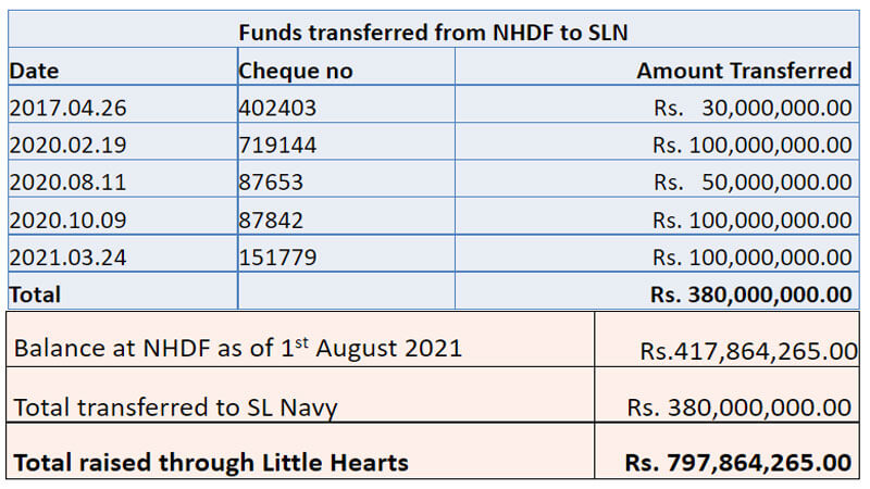 Little Hearts Fund - Summary